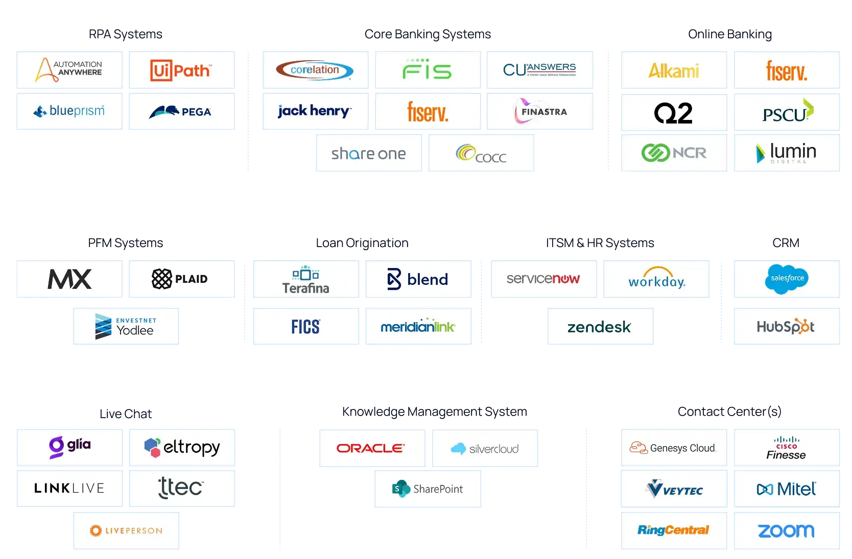Ecosystem map showing integrations with RPA, Core Banking, Online Banking, PFM, Loan Origination, ITSM & HR, CRM, Live Chat, Knowledge Management, and Contact Centers